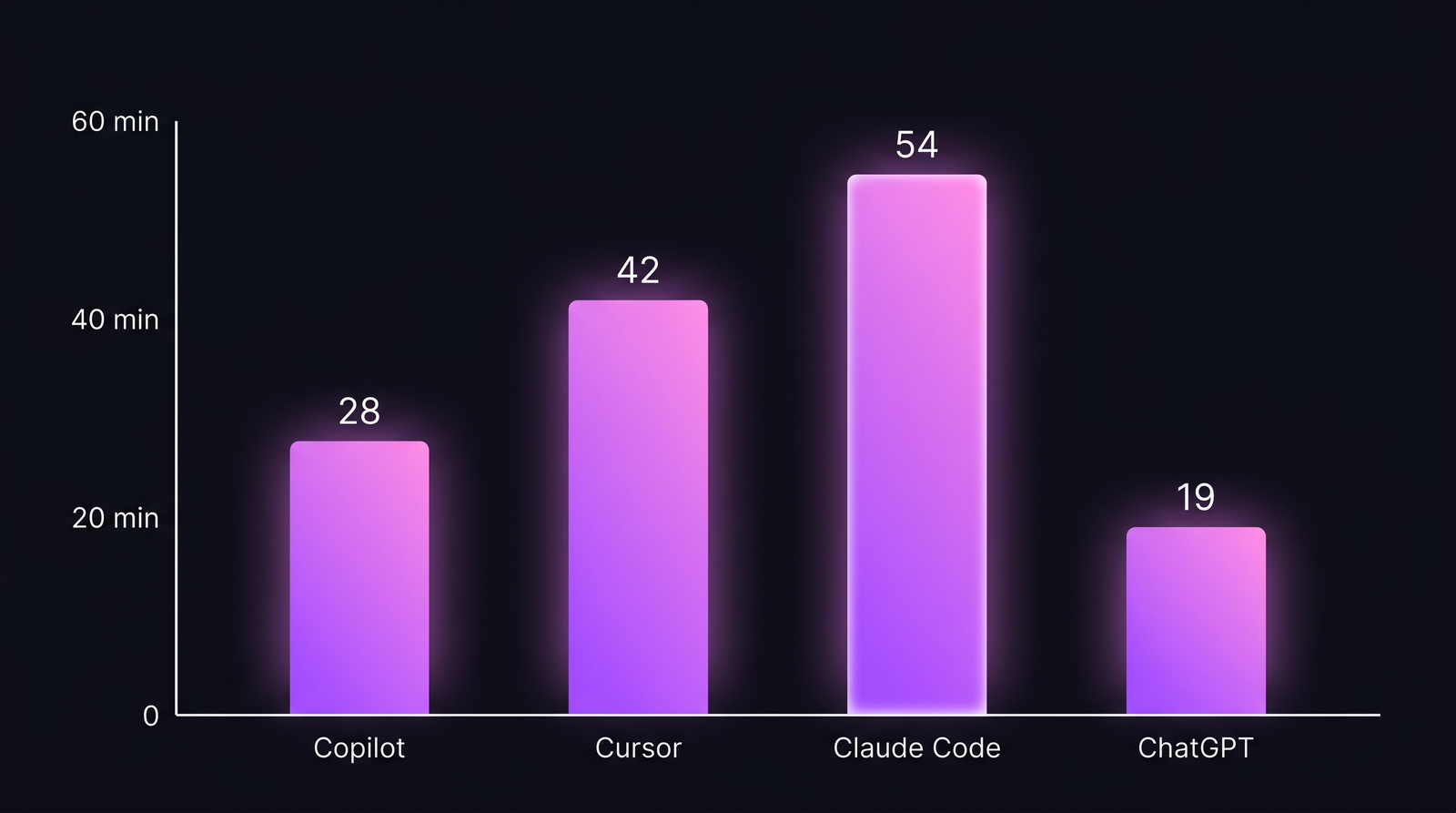 Bar chart: сэкономленные минуты на разработчика в день по 4 AI-инструментам — Copilot 28, Cursor 42, Claude Code 54, ChatGPT 19