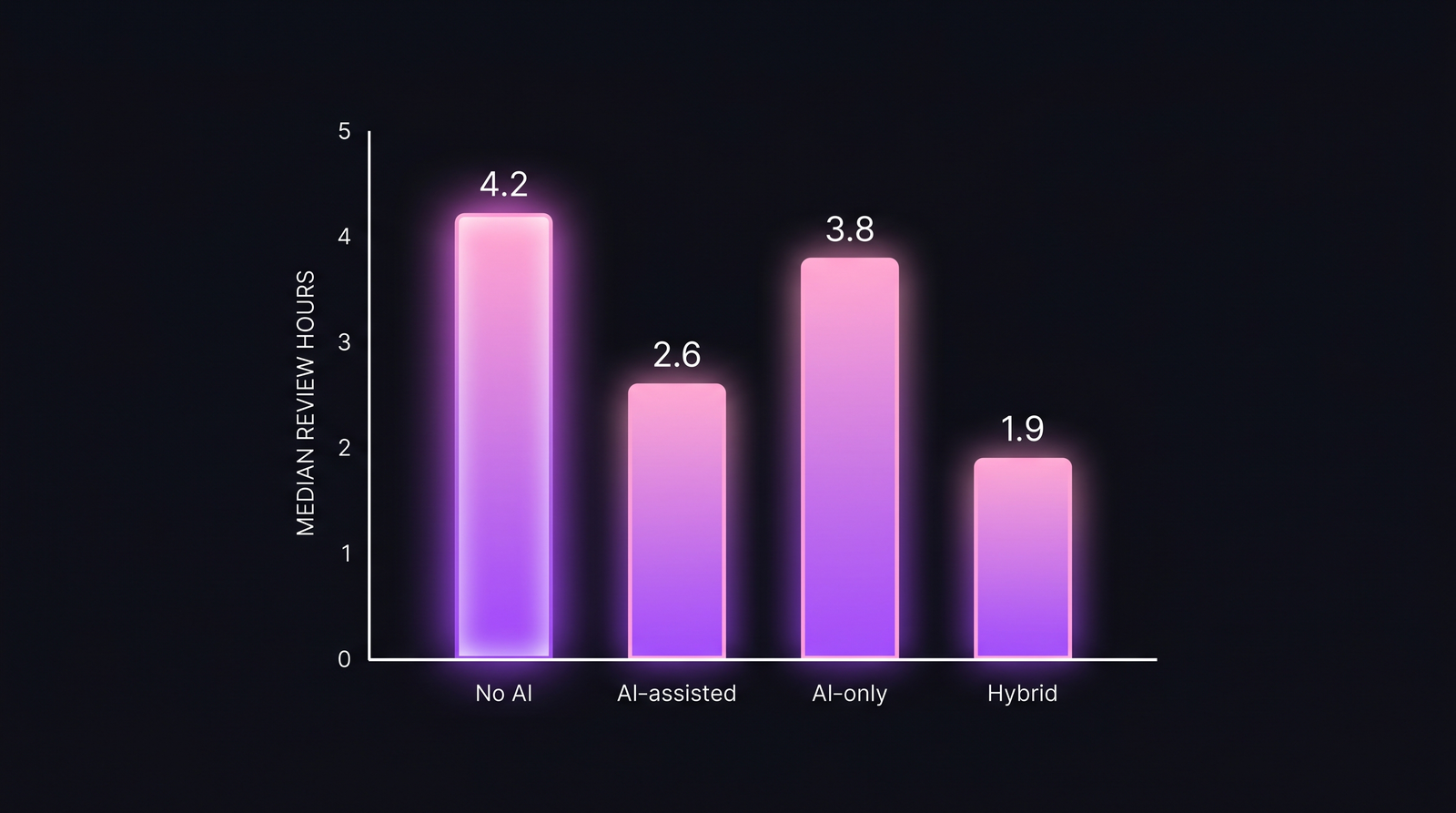 Bar chart: медианное время ревью по четырём конфигурациям — no AI, AI-only, AI-assisted, hybrid strict