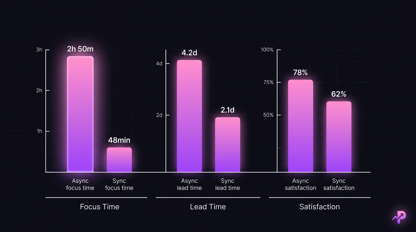 Bar-чарт: focus time, lead time, engineer satisfaction между async-first и sync-first.