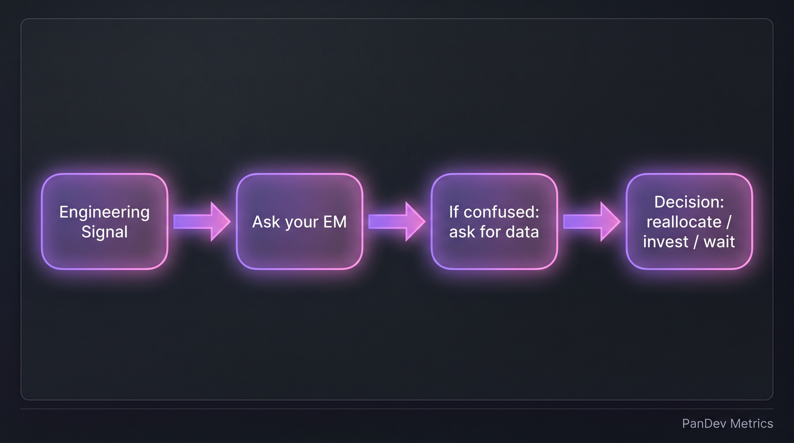 Flow-диаграмма: Engineering Signal → Ask your EM → If confused: ask for data → Decision: reallocate / invest / wait.
