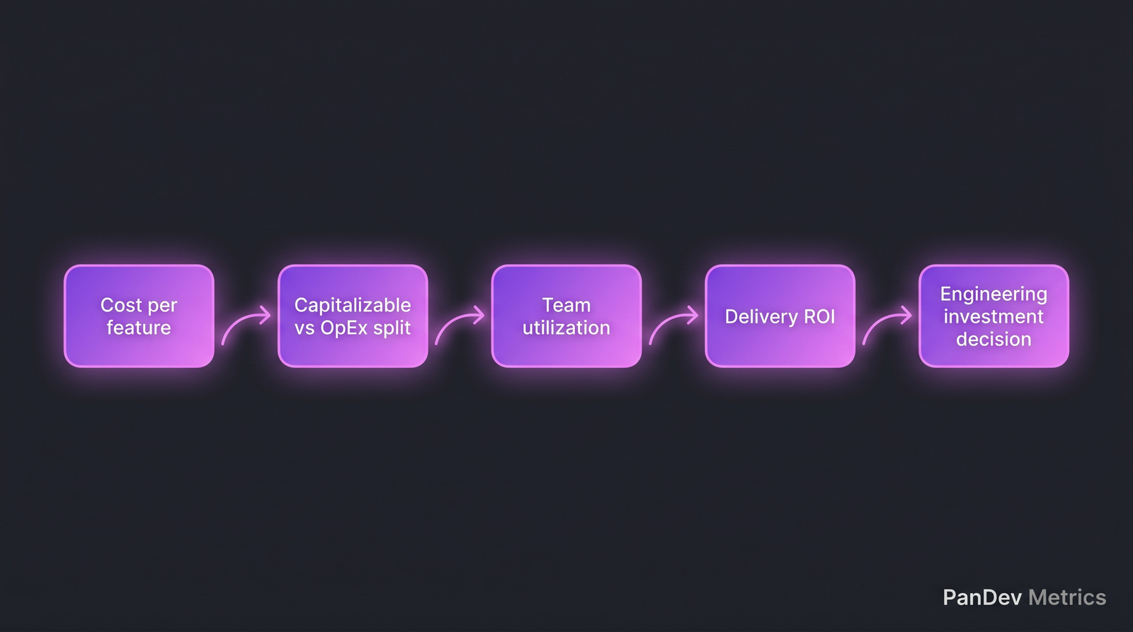 Flow принятия решений CFO по инженерии — от cost per feature через capitalization, утилизацию, ROI до финального investment decision