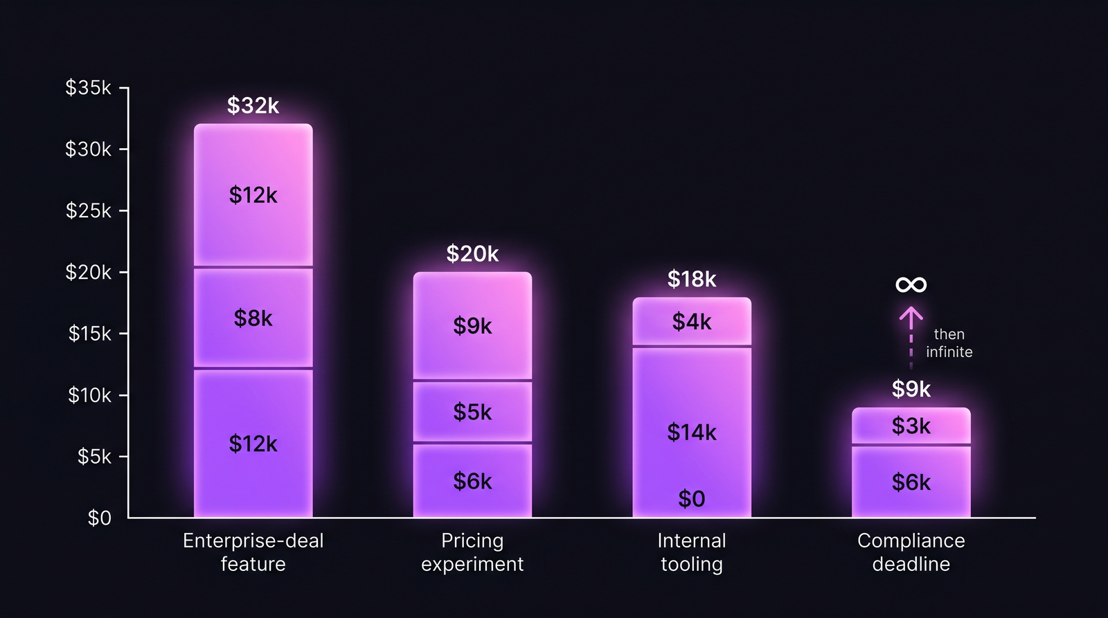 Стек-чарт CoD в неделю по компонентам lost revenue, dev cost и opportunity cost для четырёх архетипов фич