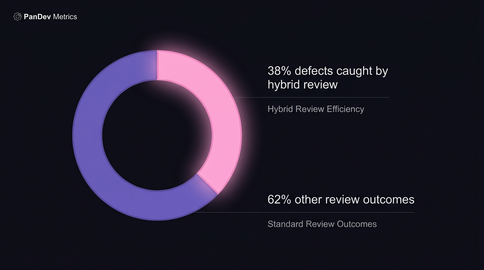Donut chart: распределение defect catch между AI и человеком — AI силён в стиле, человек — в логике и дизайне