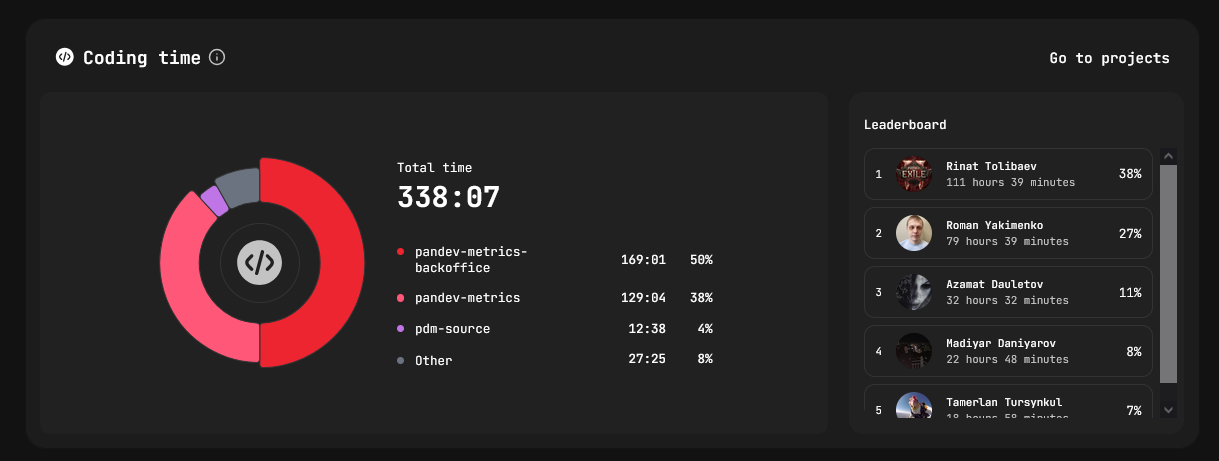 Время кодирования — пай и сортируемая таблица проектов