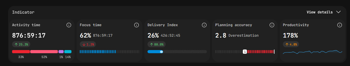 KPI-лента — Продуктивность, Фокус, Активность, Delivery, Планирование на уровне департамента