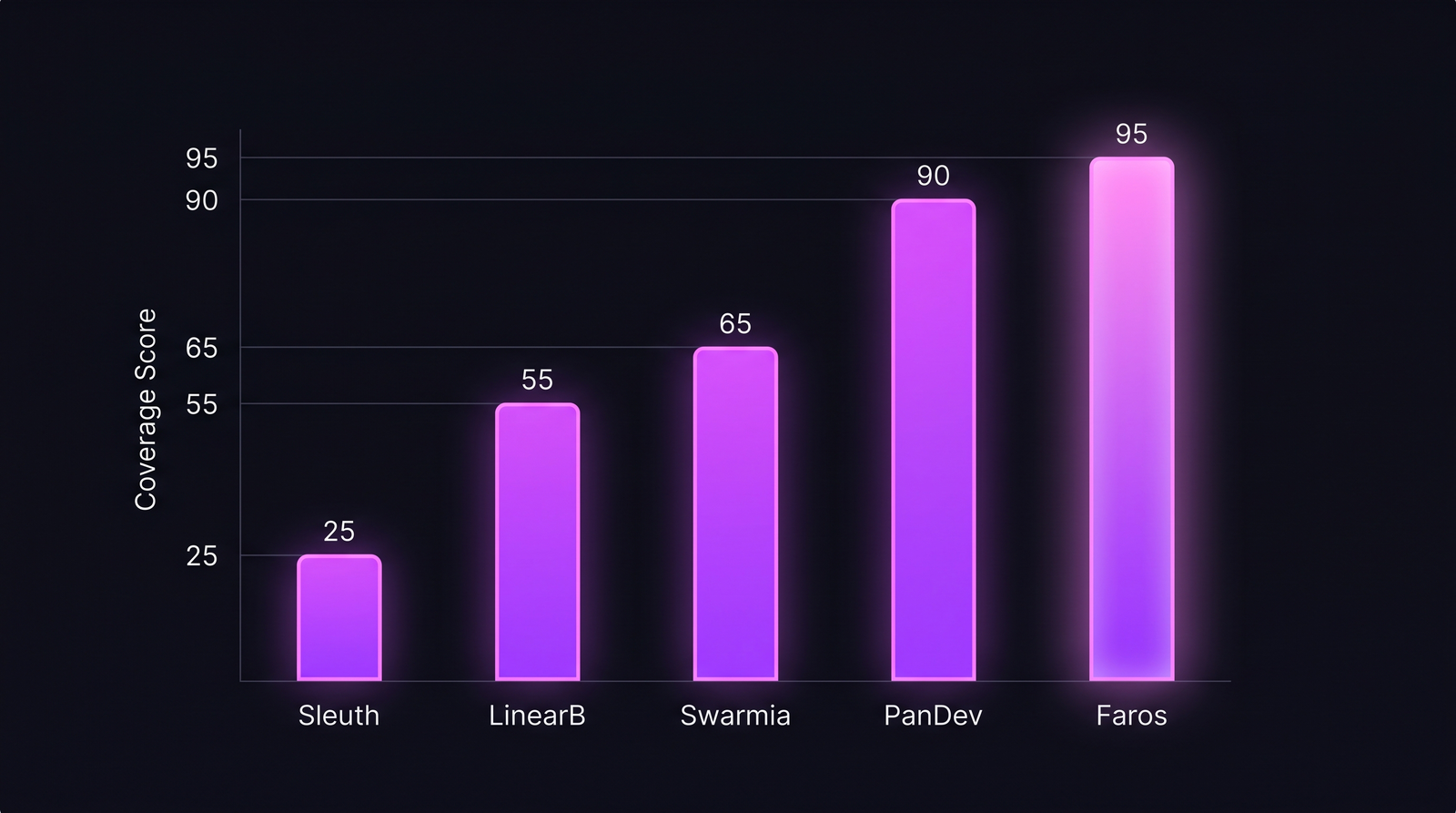 Покрытие DORA-only против полной engineering intelligence платформы