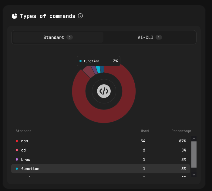 Типы команд — частотность Standard CLI и AI-CLI