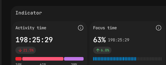 Карточки метрик Activity Time и Focus Time