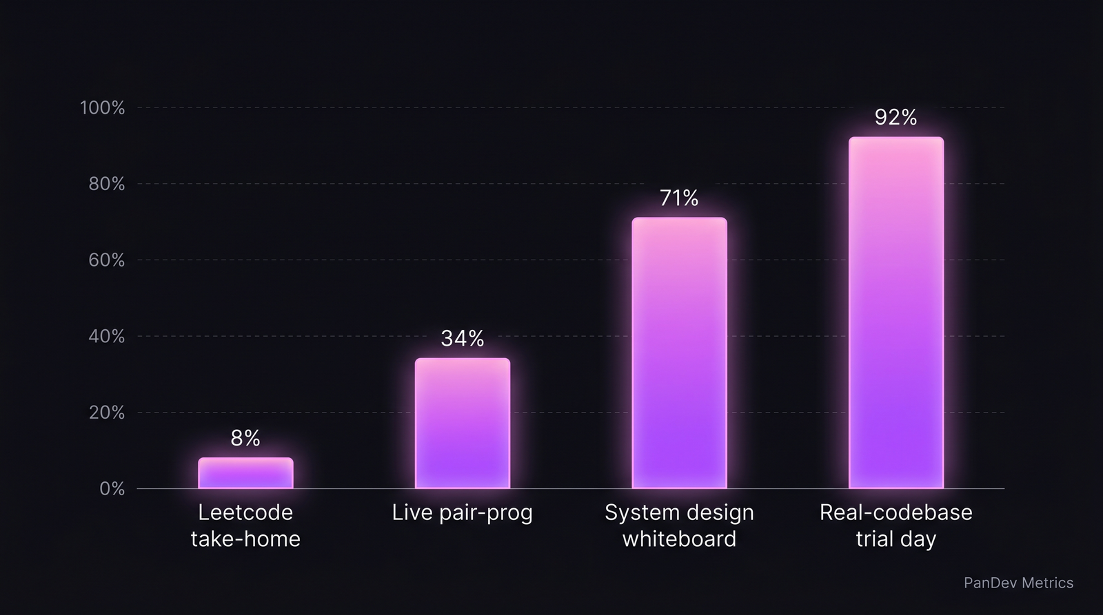 Bar chart: signal-to-cheat ratio по форматам собеса. Leetcode take-home 8%, Live pair-prog 34%, System design whiteboard 71%, Real-codebase trial day 92%