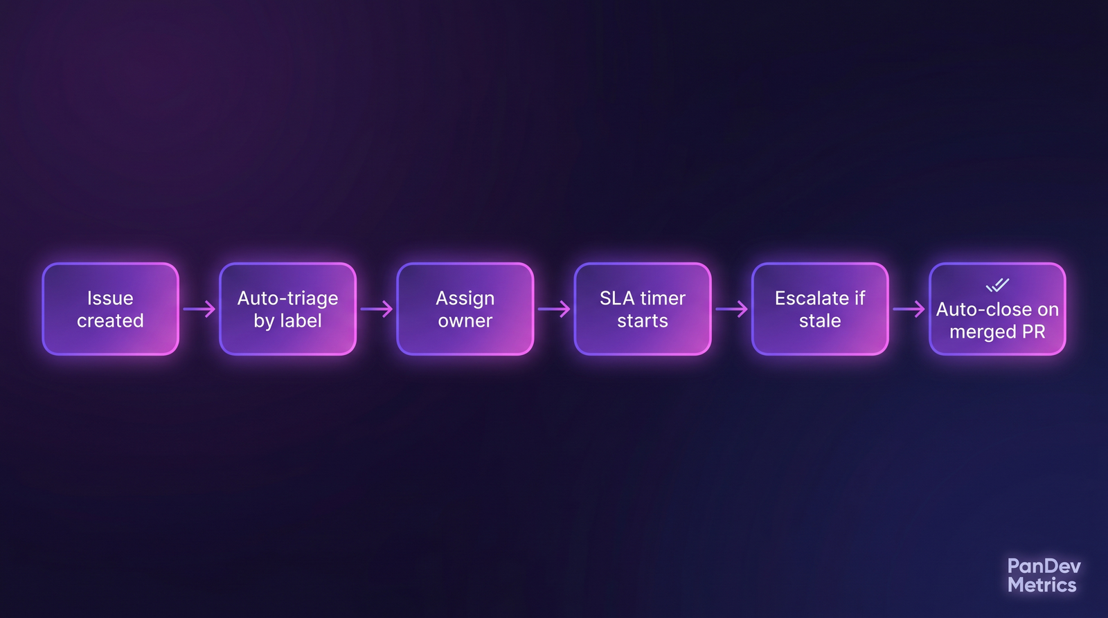 Jira automation flow: тикет создан → auto-triage по label → назначение → SLA-таймер → эскалация → auto-close по merged PR