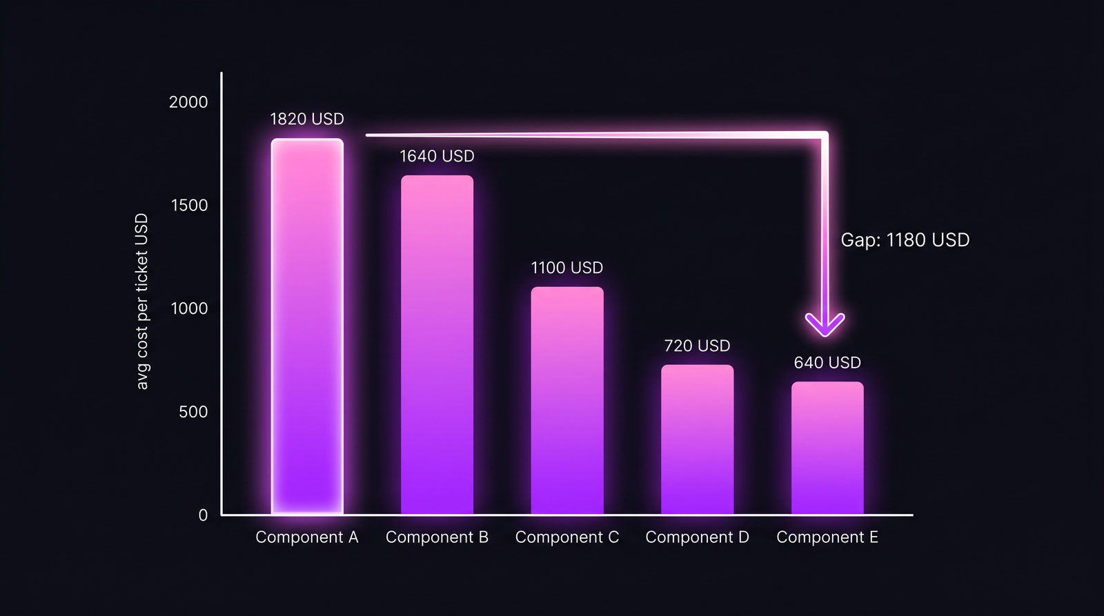 Bar chart: средняя стоимость тикета по пяти компонентам — auth-легаси $1,820 в начале, greenfield-notifications $640 в конце.