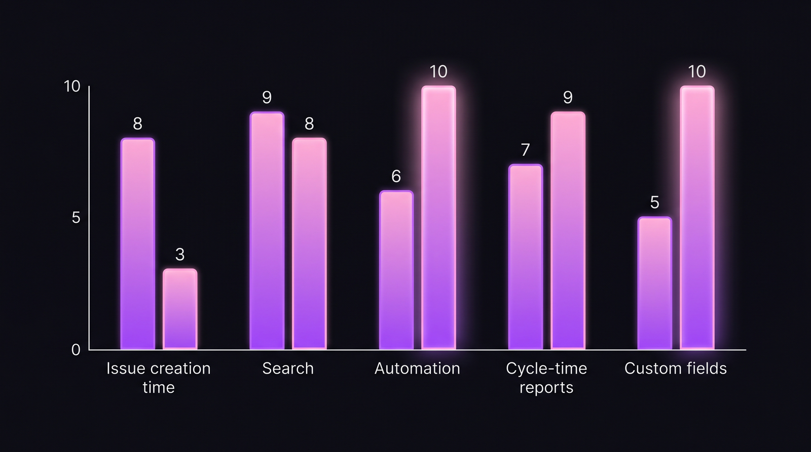 Bar chart: сравнение Linear и Jira по созданию задач, поиску, автоматизации, cycle-time отчётам, custom fields