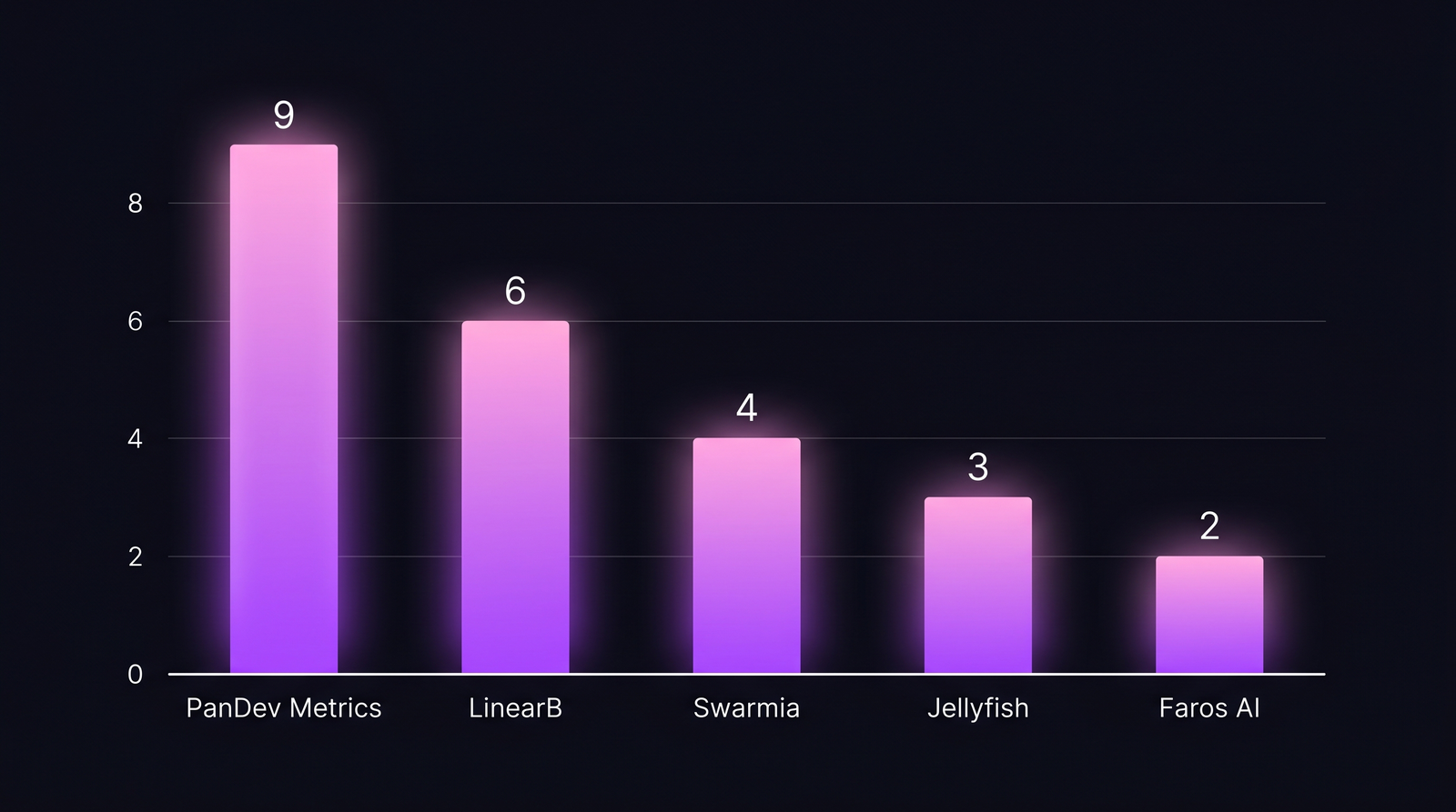 Столбчатая диаграмма: куда уходят экс-клиенты Pluralsight Flow в 2026 — PanDev Metrics, LinearB, Swarmia, Jellyfish, Faros AI по частоте