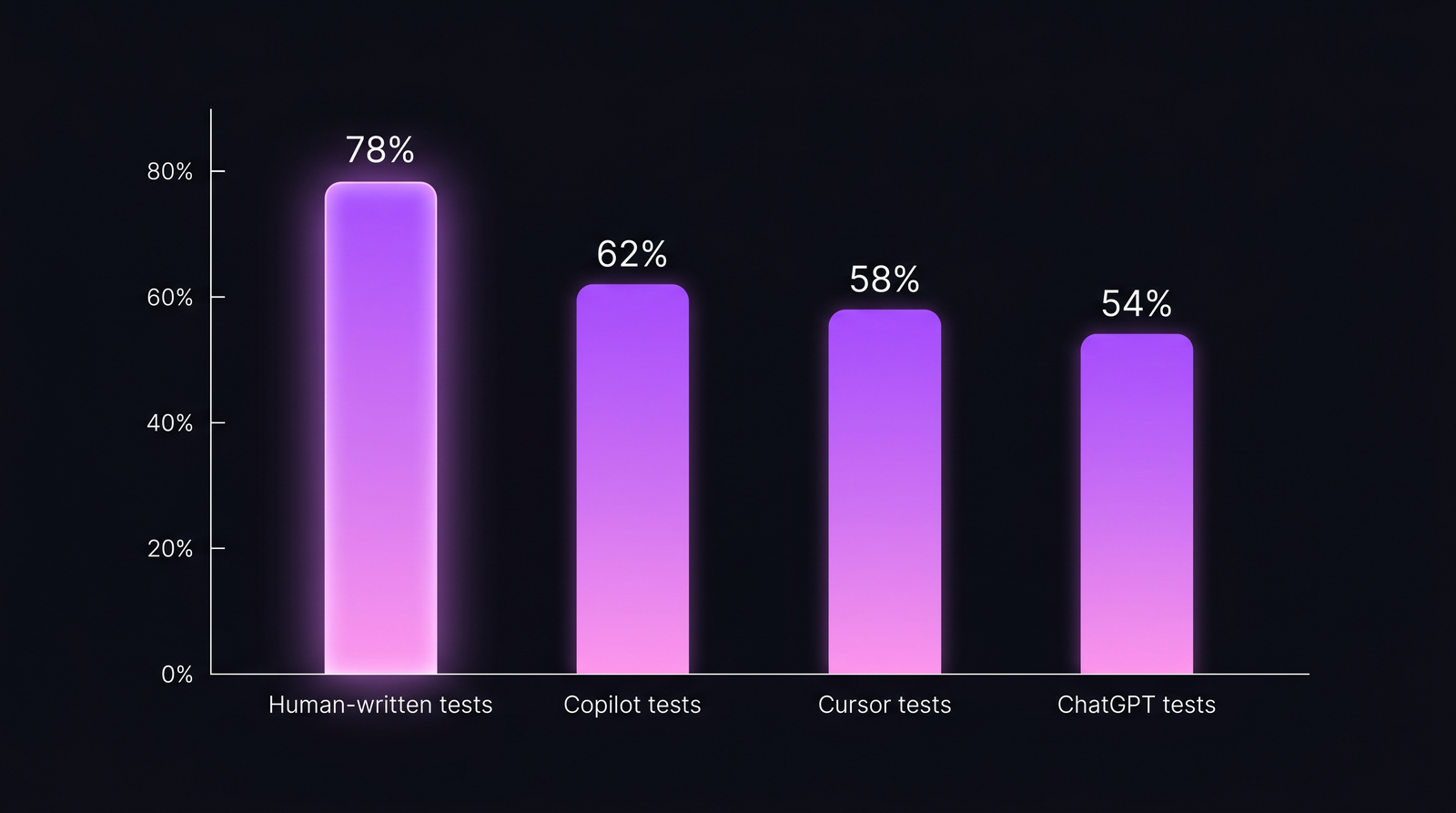 Сравнение mutation score: человек 78%, Copilot 62%, Cursor 58%, ChatGPT 54%.