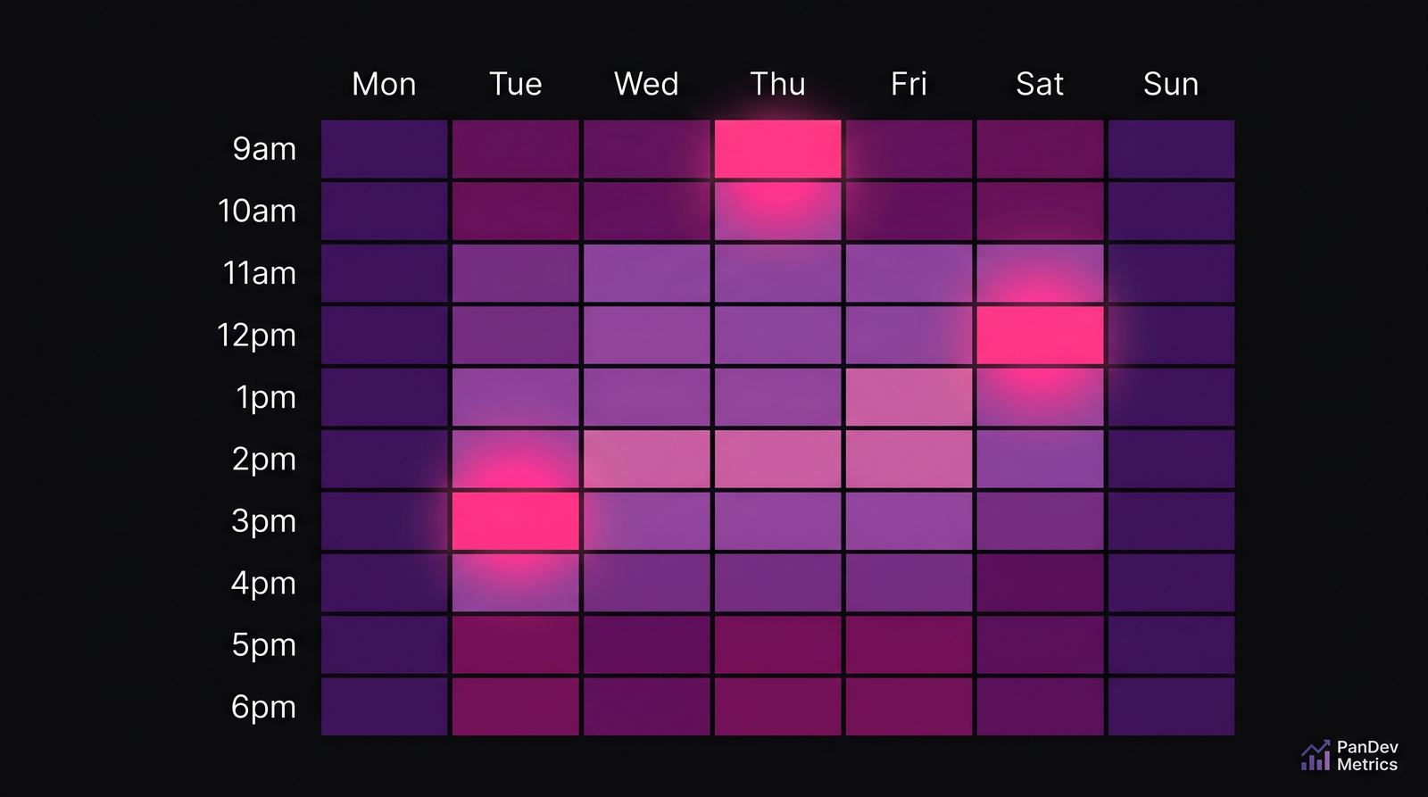 Heatmap overlap density Americas/EMEA/APAC по часам и дням — ярчайшая полоса 10-12 GMT, когда пересекаются все три; узкие окна для планирования в пн-вт
