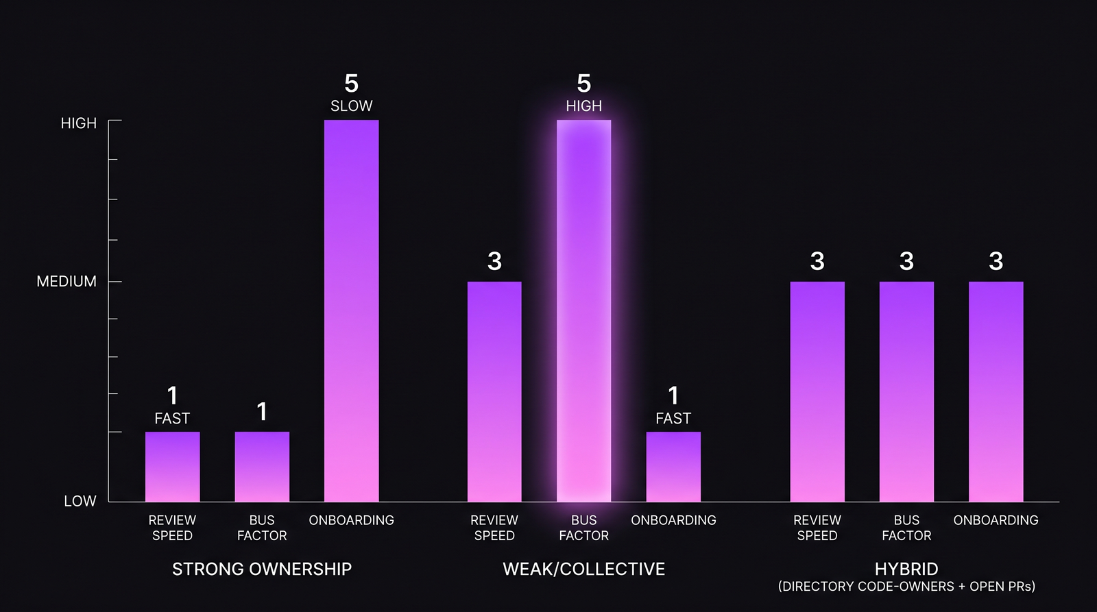 Bar chart: три модели по скорости ревью, bus factor и онбордингу — strong впереди по скорости, collective впереди по bus factor, hybrid сбалансирован