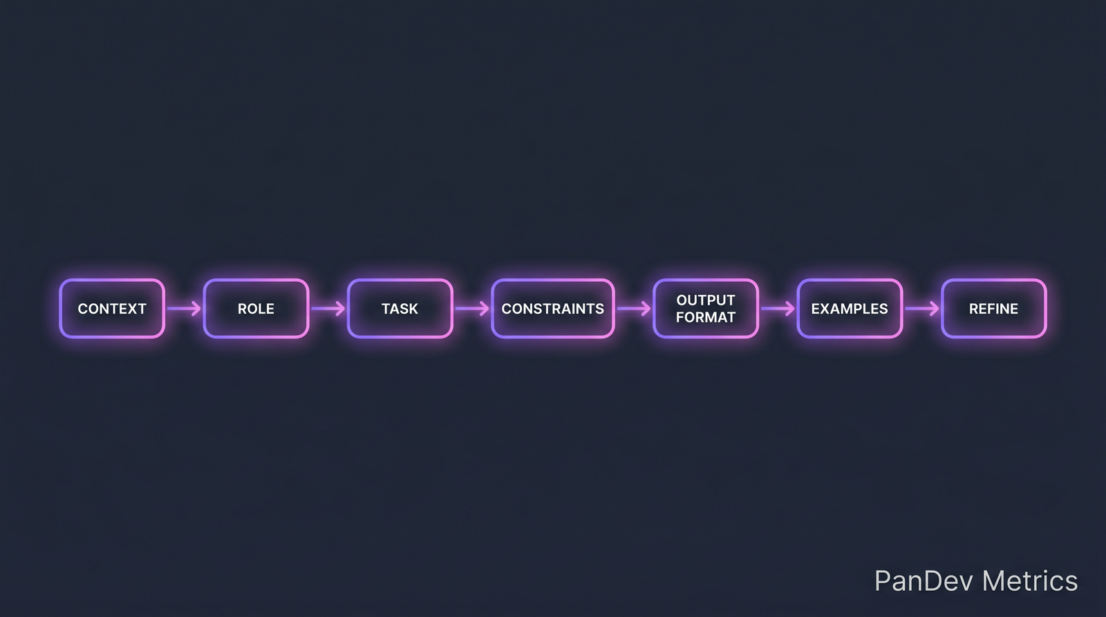 Структура промпта: context → role → task → constraints → output format → examples → refine
