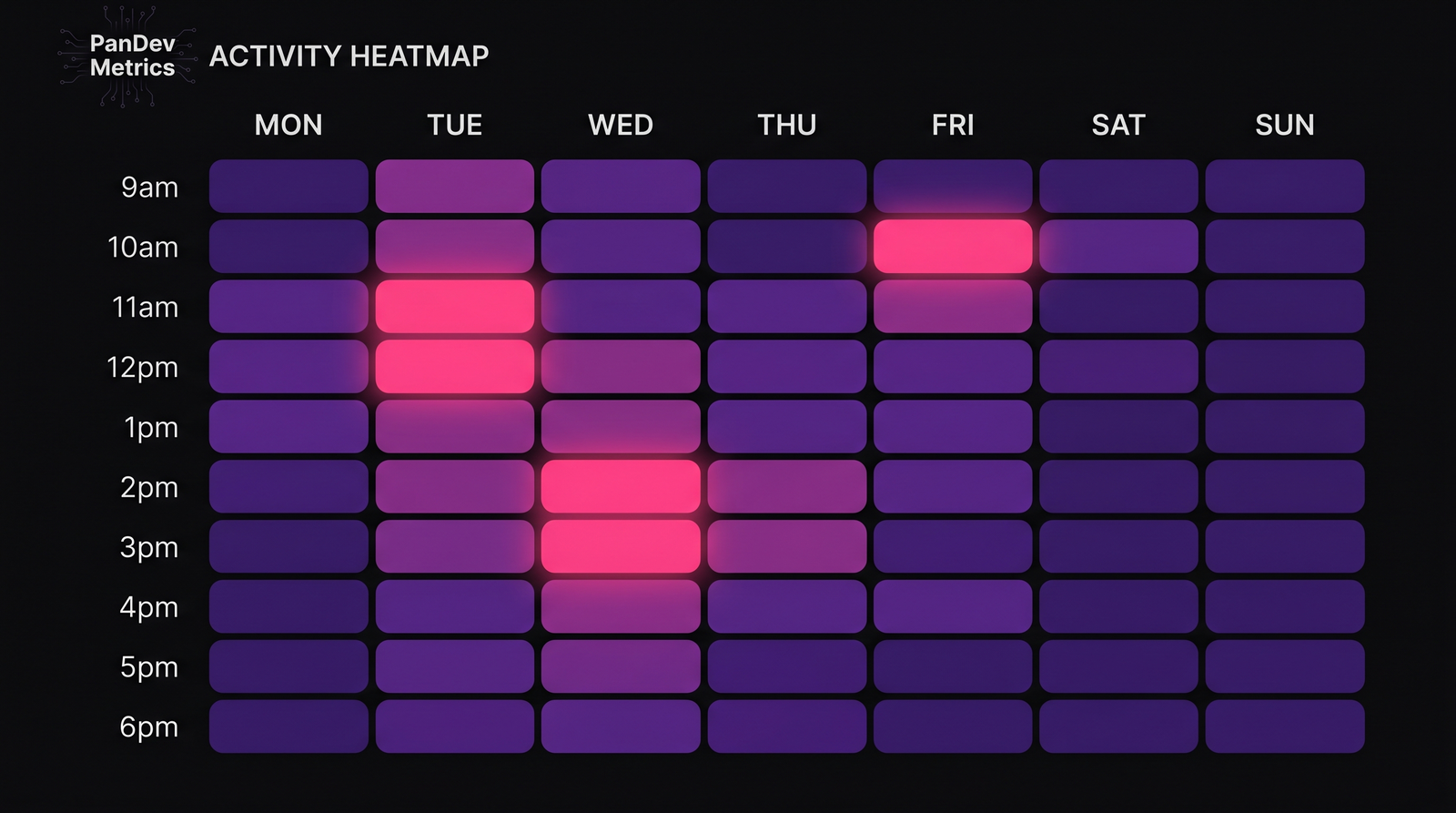 Heatmap: bug-escape rate AI-assisted команды по неделям после adoption — ярче = выше escape.