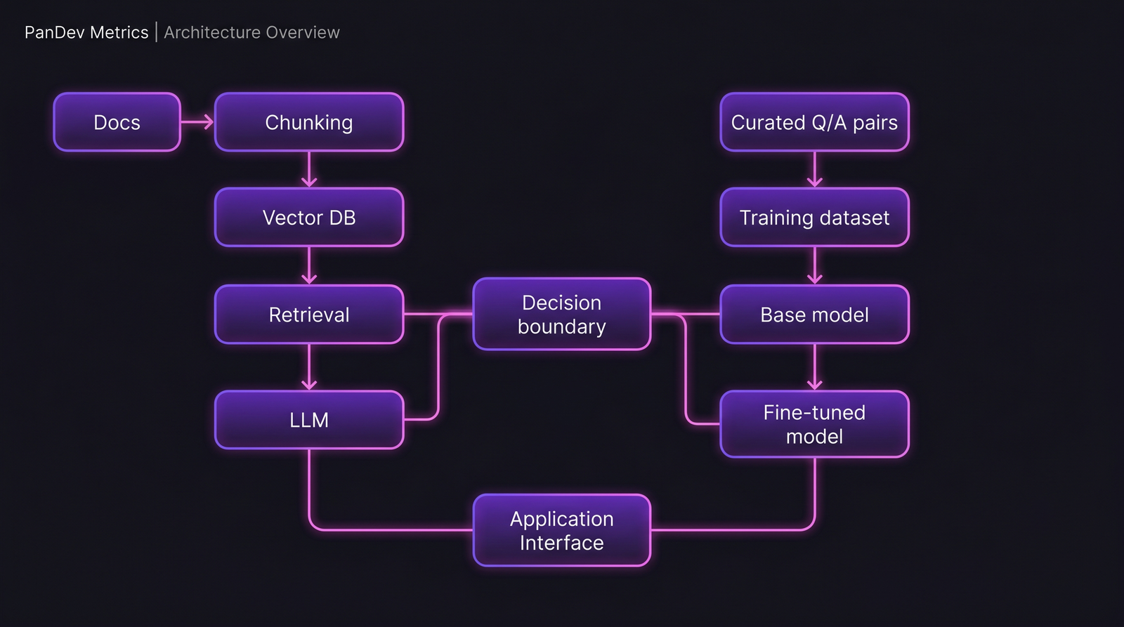Диаграмма: слева RAG pipeline (Docs → Chunking → Vector DB → Retrieval → LLM), справа Fine-tuning pipeline (Q/A пары → тренировочный датасет → базовая модель → fine-tuned модель), в центре граница решения.