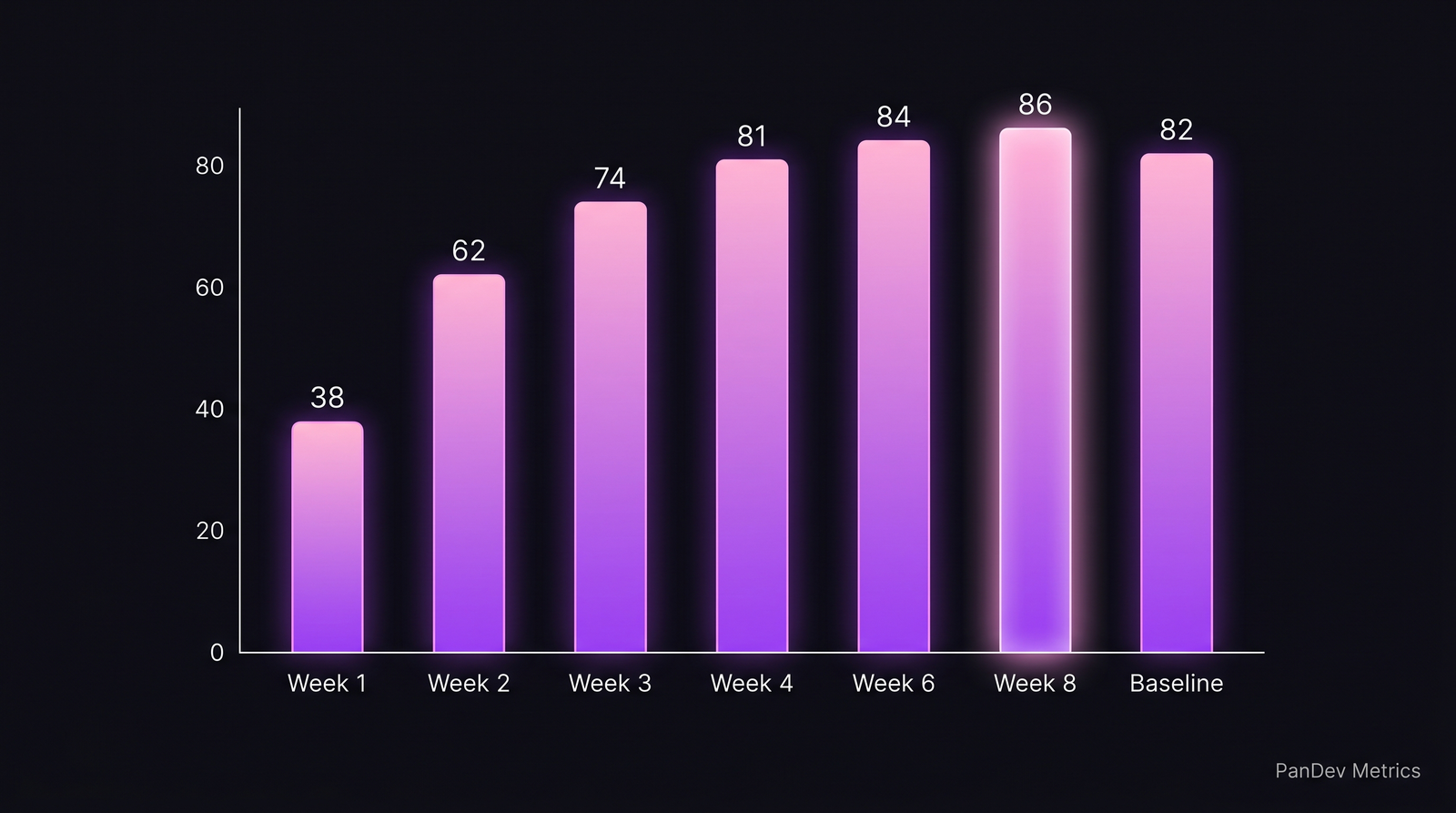 Bar chart: coding time (мин/день) по неделям после sabbatical, ramp-up с недели 1 до недели 8