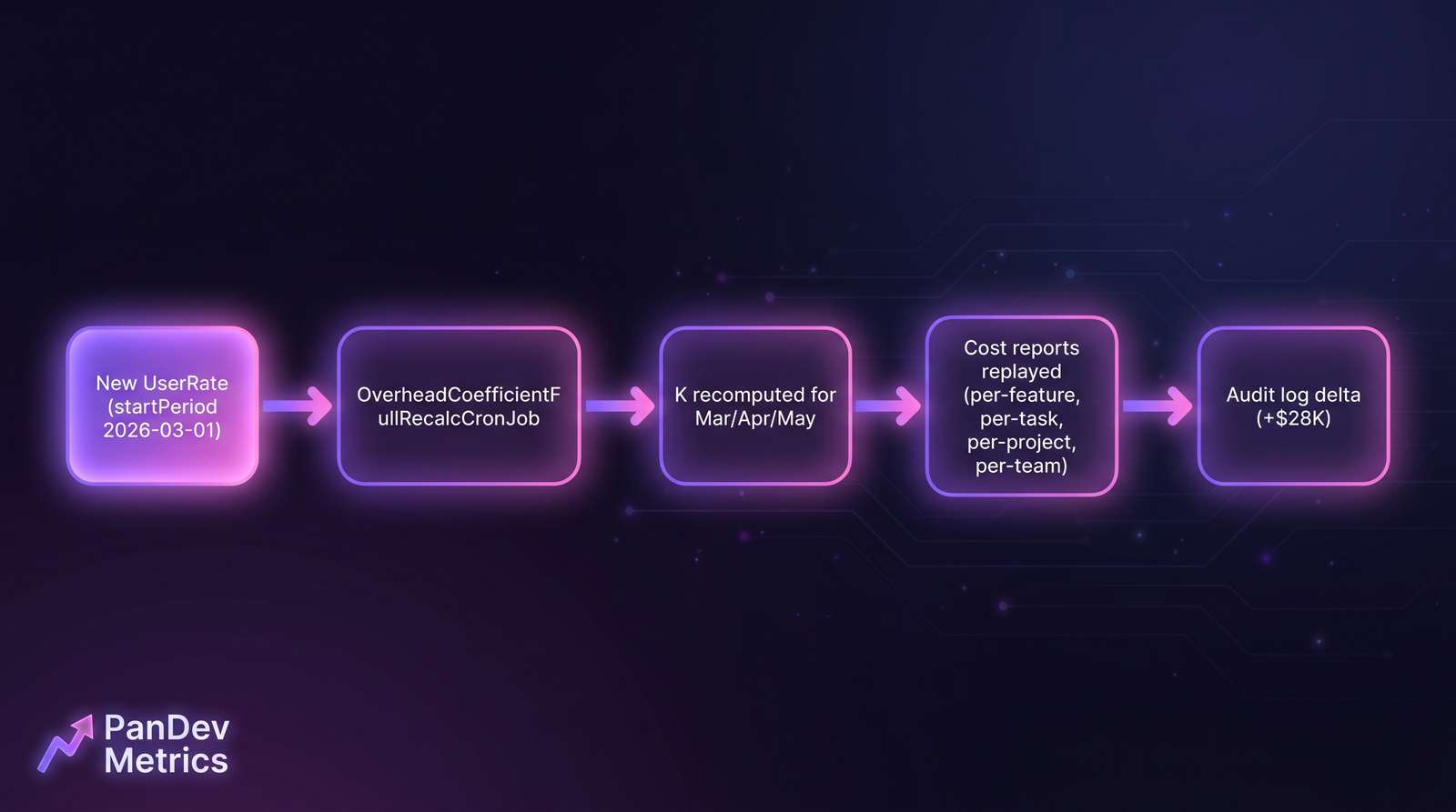 Каскад retroactive rate change: обновление UserRate триггерит пересчёт OverheadCoefficient, replay cost-отчётов и запись в audit log