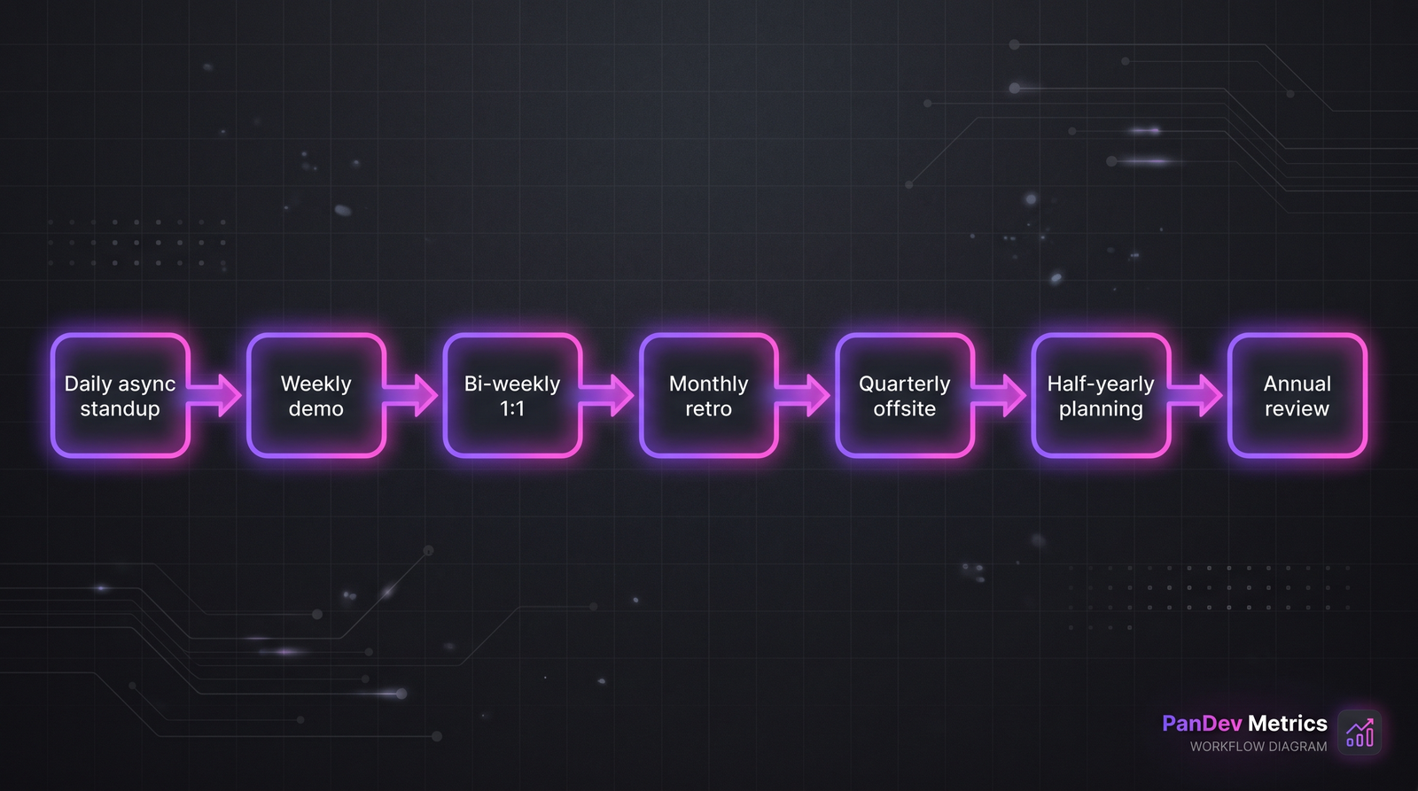 Семь remote-ритуалов на cadence-таймлайне: daily, weekly, bi-weekly, monthly, quarterly