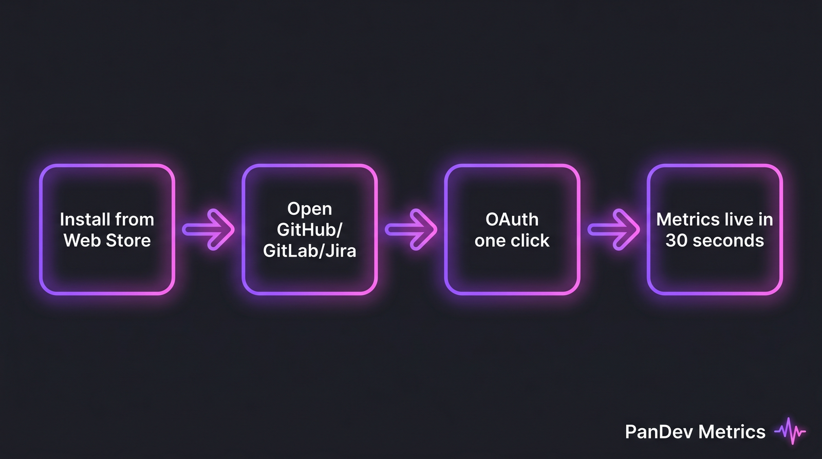 Setup flow: установить Chrome-расширение, открыть GitHub или GitLab, OAuth в один клик, метрики через 30 секунд
