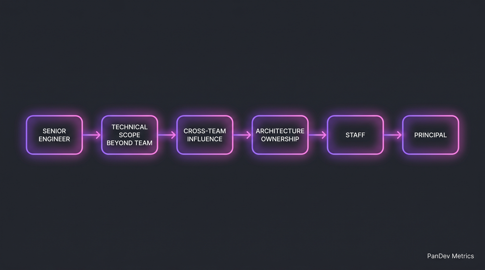 Flow diagram: senior engineer через technical scope, cross-team influence, architecture ownership → Staff → Principal