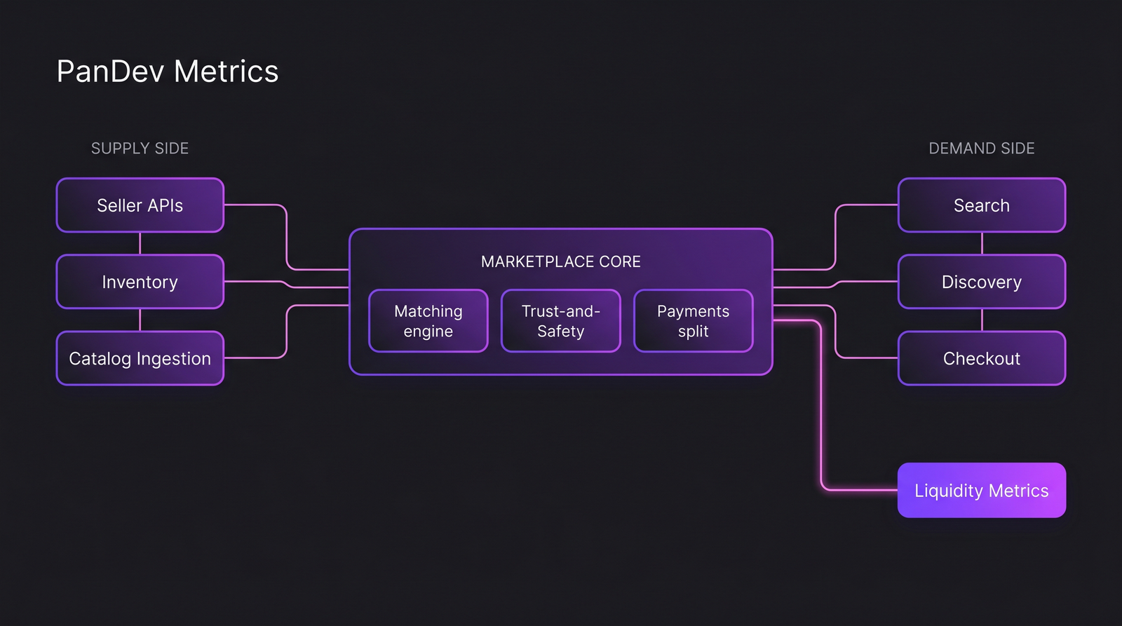 Архитектура двустороннего marketplace: supply pipeline и demand pipeline сходятся в центральном matching core