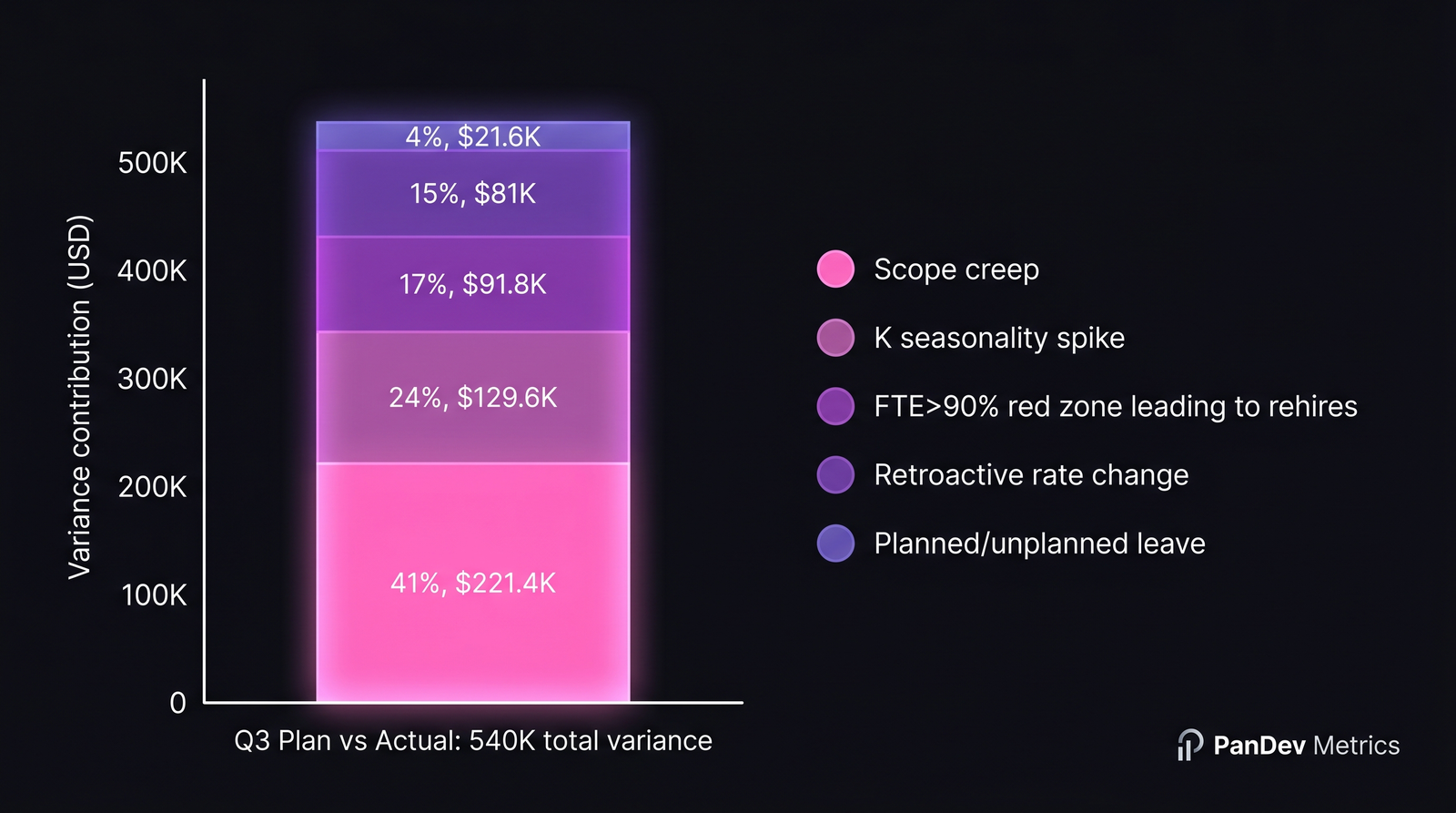 Декомпозиция variance: 5 компонентов 30% перерасхода Q3 в инженерной организации на 40 человек