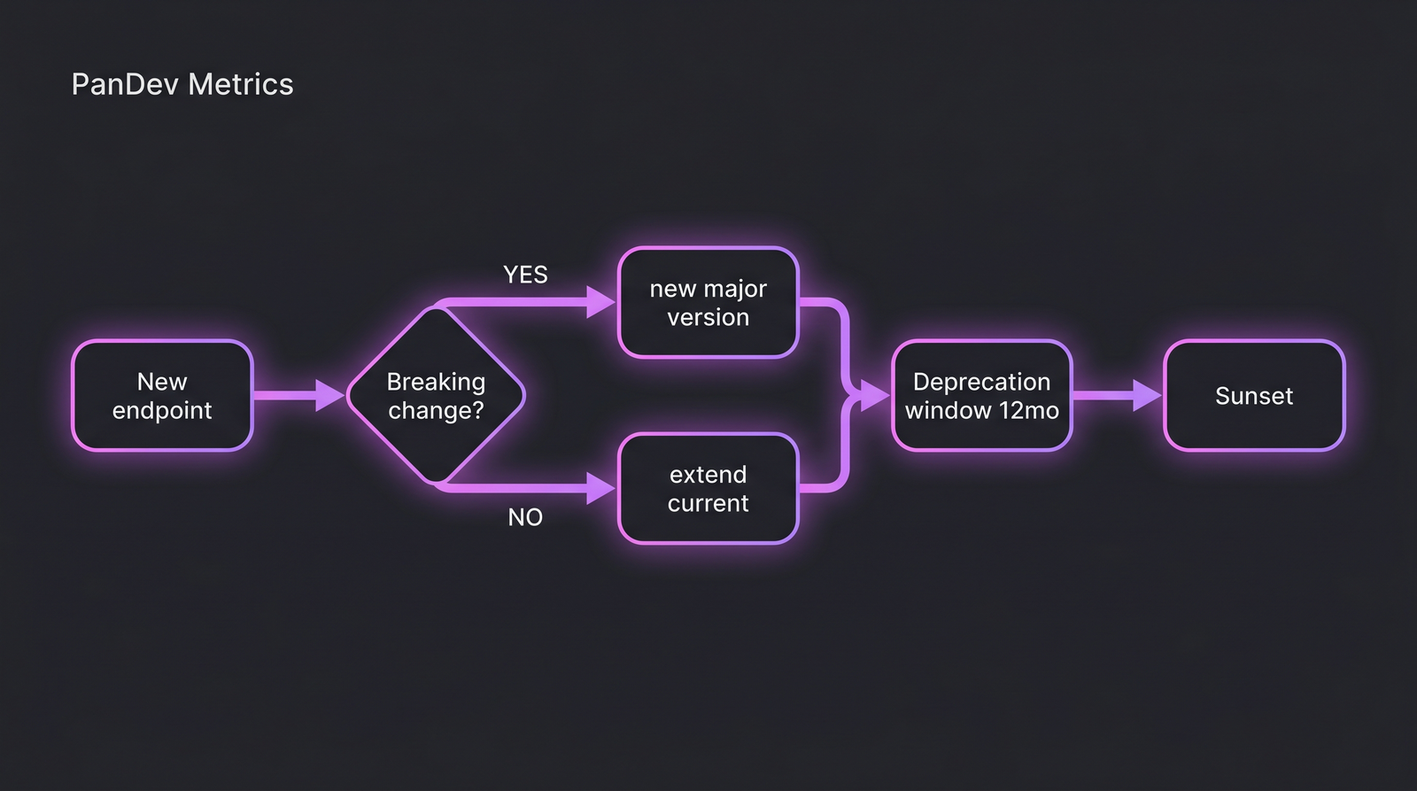 Decision flow для версионирования: новый endpoint, breaking или нет, major или extension, deprecation window, sunset