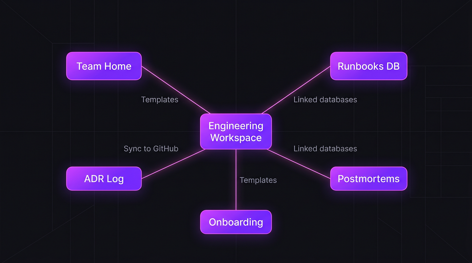 Архитектурная диаграмма: центральный хаб инженерного воркспейса с Team Home, Runbooks DB, ADR Log, Postmortems и Onboarding, связанными через linked databases и шаблоны